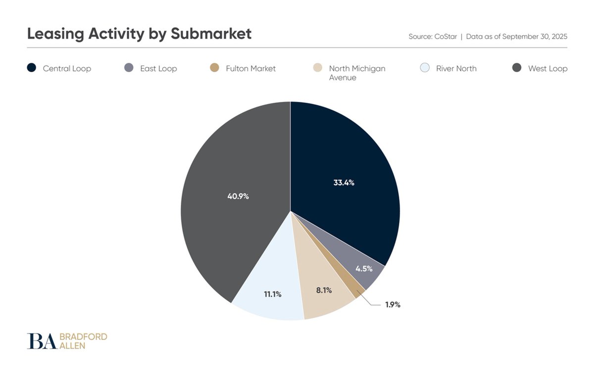 A sliver of hope: Bradford Allen report shows leasing momentum in Chicago CBD office market – REJournals rejournals.com/a-sliver-of-ho…