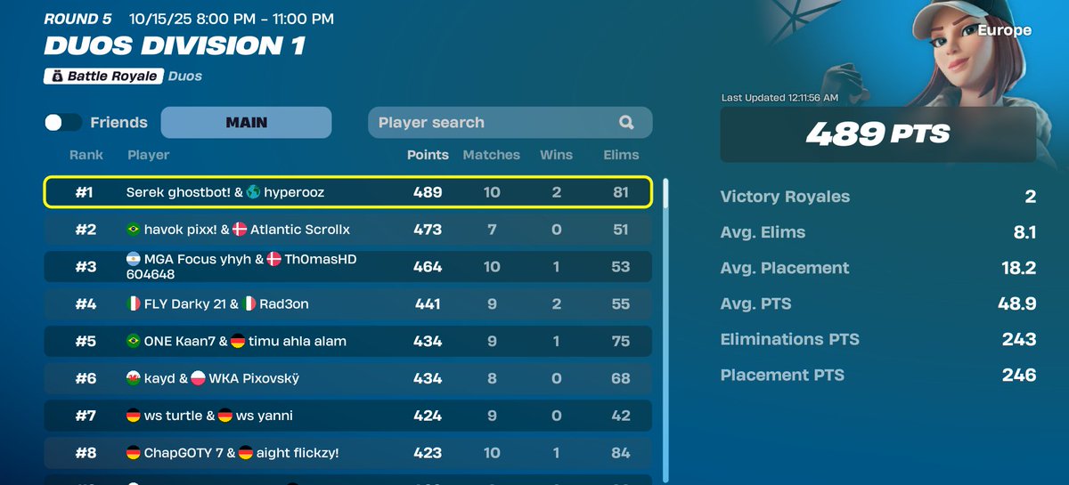 SerekOrg's tweet image. 1st in div1 opens, Serek is on a roll 🥳 ( @ghostfnr1 @fnhyperi ) #winserek #serekszn 

@Rlyssfn @CehkuFn @PanosOG1 @Fnkeuhki @EUjulle @Mirooz10
