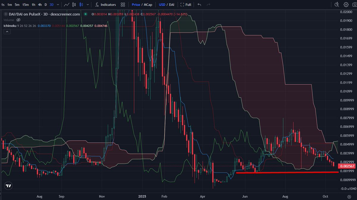 grepCodeCracker's tweet image. I bought more $pDAI on PulseChain today because it's cheap and I like pain evidently.
The bottom might be the red line, but I'm very satisfied with the price I got today. Catching falling knives requires no leverage usage and longer time frames. NFA.