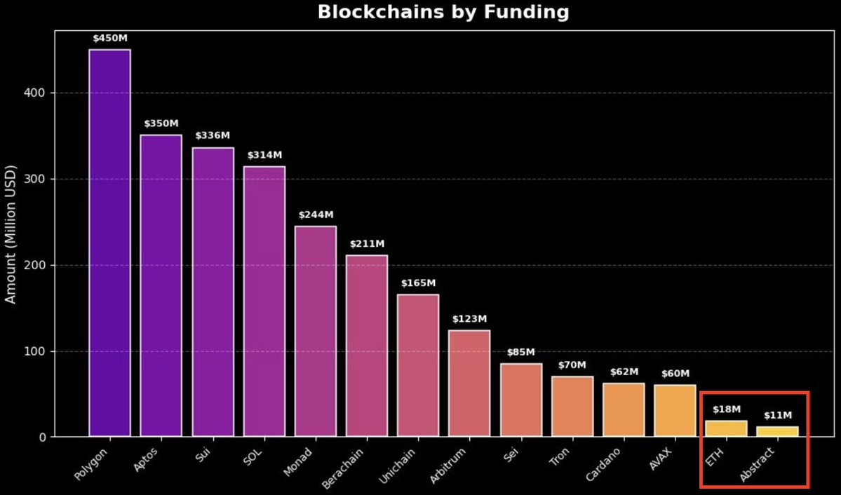 CashBowie's tweet image. Ethereum is the global settlement layer. Adopted by nation states, banks, enterprises, and global brands because it’s NOT a VC chain. Study!!
Chart by @Zaddy_Fi