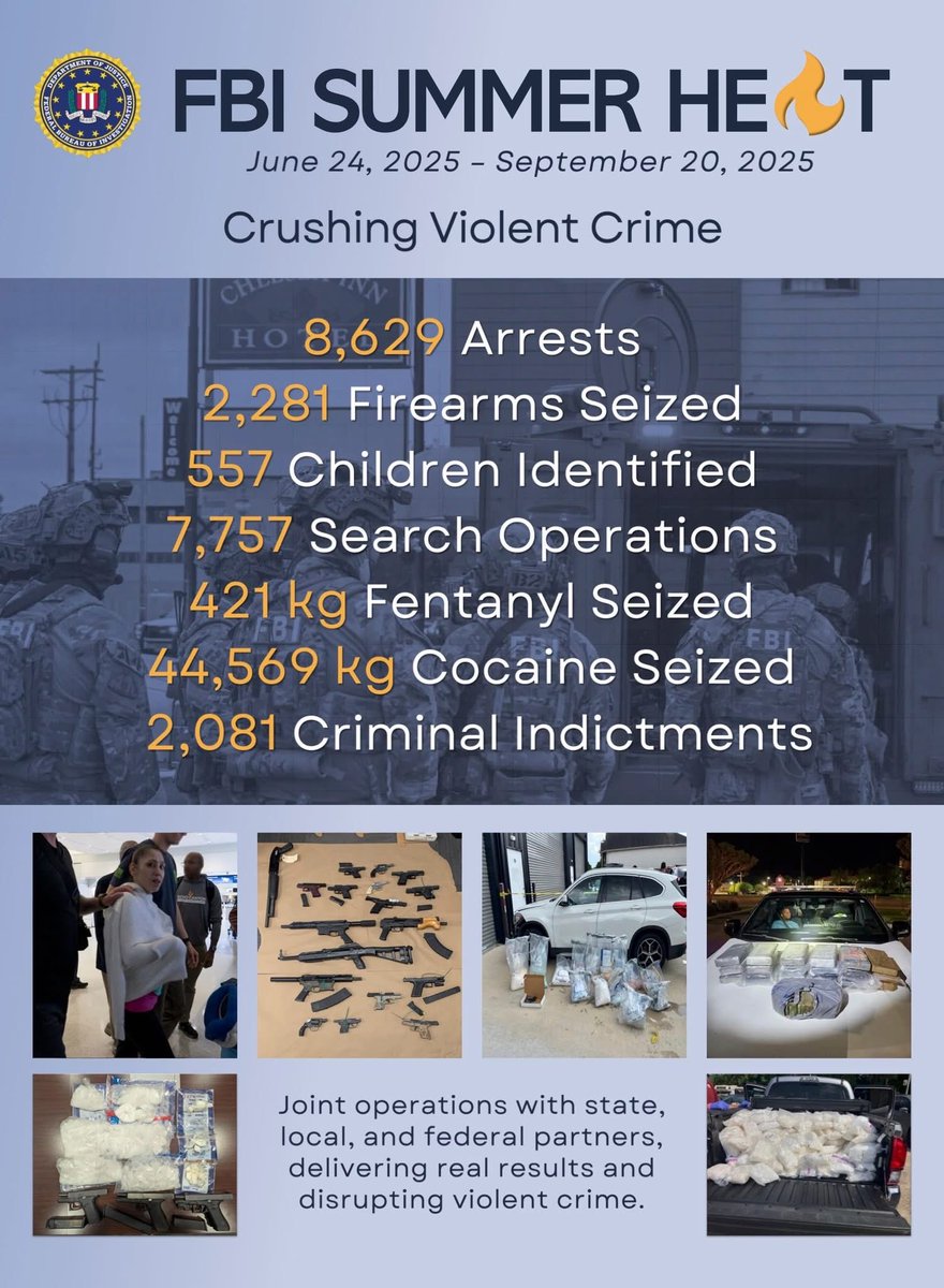 FBIDDBongino's tweet image. Thank you for your support and patience during this critical operation targeting the most violent criminals, across the nation.
We will continue our push to crush violent crime as our Summer Heat operation wraps up.
Here are some of the results your FBI personnel in the field…