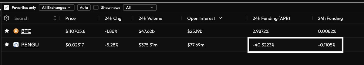 $PENGU funding is absurdly negative right now.