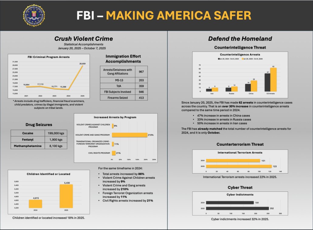 John Nantz (@thejohnnantz) on Twitter photo As a former FBI Counterintelligence agent, one of the most significant statistics presented today by <a href="/FBIDirectorKash/">FBI Director Kash Patel</a> are the CI ARRESTS made. The FBI's CI program has been sharply criticized by individuals who have no qualification to do so. Since January 20, the good men and As a former FBI Counterintelligence agent, one of the most significant statistics presented today by <a href="/FBIDirectorKash/">FBI Director Kash Patel</a> are the CI ARRESTS made. The FBI's CI program has been sharply criticized by individuals who have no qualification to do so. Since January 20, the good men and