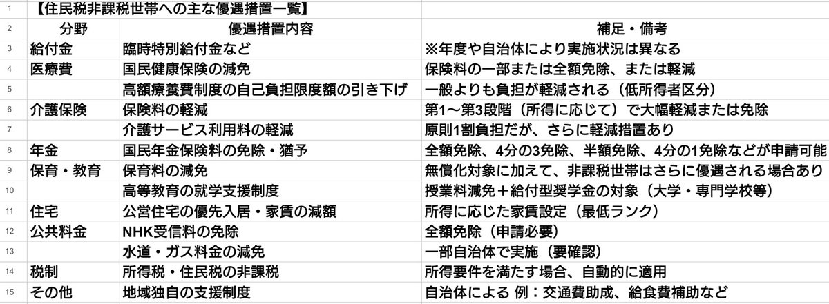 ◯ １１０万円『 住民税の壁 』2026年～

「 給与所得控除 」の最低保障額が55⇒65万円にアップしたので、この壁も１１０万円になります。
(地域により違いがあります)

「 税金の壁 」自体は社会保険の壁に比べて手取りに大きな影響はありませんが、「 住民税非課税