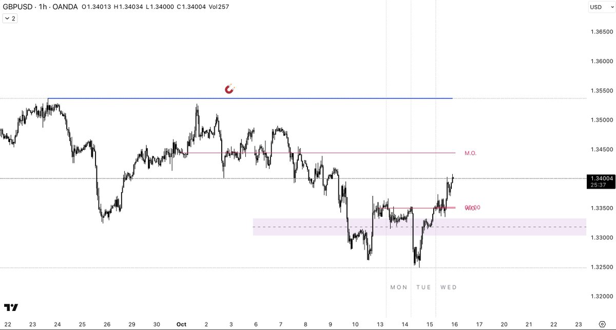 Is the trade war back ?

Trump has announced it, so the markets are obviously going to move significantly soon. 💥 

Stay alert, still waiting for GBPUSD.

Patience and faith in LTF while waiting for HTF to unfold, as explained yesterday.