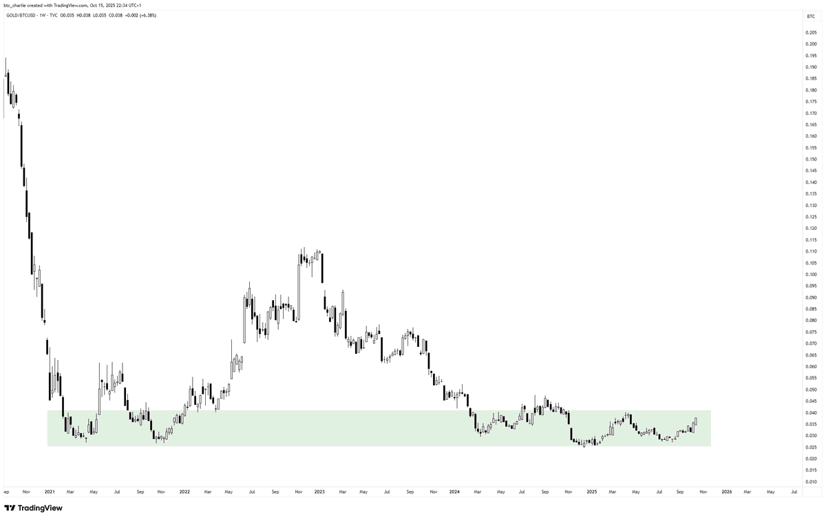The gold/bitcoin chart. Honestly pretty scary lmao.