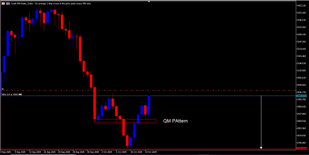 WHEN A QM PATTERN HAPPEN LIKE THIS , IT WILL DEFINITELY REVERSE . THAT'S WHY I SELL CRASH 500