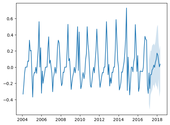 sippingrizzly's tweet image. An infinity of time series forecasting models in nnetsauce (Part 2 with uncertainty quantification) thierrymoudiki.github.io/blog/2023/09/2โฆ #Techtonique #DataScience #Python #rstats #MachineLearning
