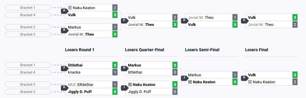 Gehe nach über einem Monat zum 1. Mal wieder auf ein weekly nach der Arbeit an einem Mittwochabend, Erdestar möchte mir sagen ich bin washed und finito, gibt mir seed 4 und muss deswegen 24 games gegen die Mii Brawler boyfriends in top8 nach rr pools spielen. 1st aber mein Kopf💀