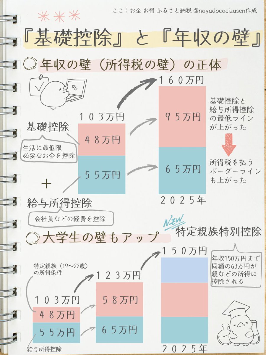 ◯ 『 控除 』と『 年収の壁 』