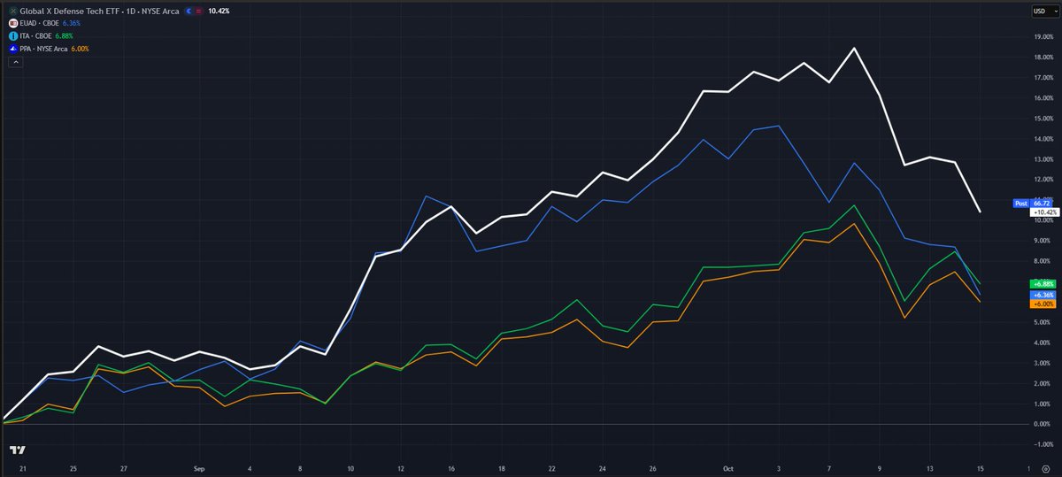 I've been able to make sense of most of the market chaos the past few days. One I do not get is why defense stocks are down so much. This can't really be due to the Gaza ceasefire, can it? So much saber-rattling worldwide, imperative for EU defense spending.

What am I missing?