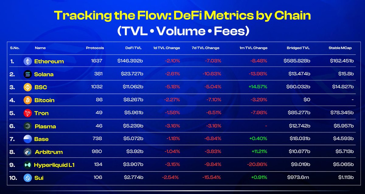 DeFi’s heating up and the numbers don’t lie 

Top 10 blockchains by TVL, volume &amp; growth are flexing hard right now:

▫️ <a href="/ethereum/">Ethereum</a>
▫️ <a href="/solana/">Solana</a>
▫️ <a href="/BNBCHAIN/">BNB Chain</a>
▫️ #Bitcoin
▫️ <a href="/trondao/">TRON DAO</a>
▫️ <a href="/Plasma/">Plasma</a>
▫️ <a href="/base/">Base</a>
▫️ <a href="/arbitrum/">Arbitrum</a>
▫️ <a href="/HyperliquidX/">Hyperliquid</a>
▫️ <a href="/SuiNetwork/">Sui</a>

These chains are where the real