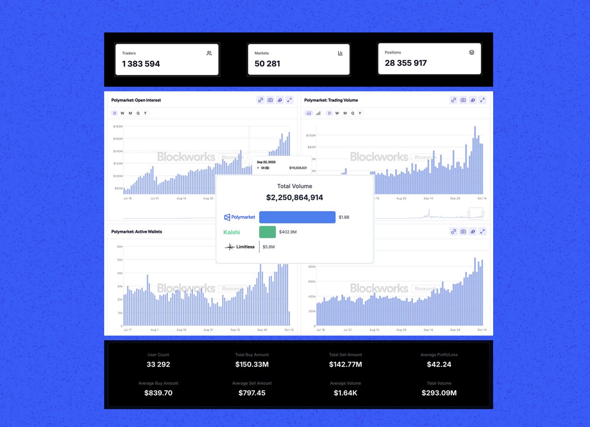 kober1337's tweet image. Since @Layerhub’s Polymarket stats haven’t been updated for over two weeks, I decided to find some alternatives.
1. @poly_data - detailed stats on all Polymarket traders, markets, positions, and trades.
Thanks to them, I found out Polymarket added 90K new users this month. I…