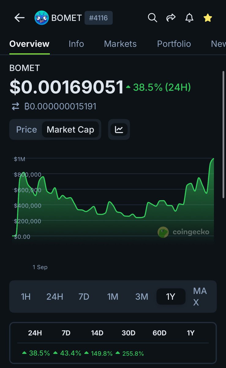 cryptogalaxycc's tweet image. New $BOMET ATH on CoinGecko