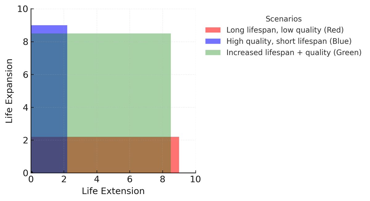 The Life Volume Model

Beyond "life extension" as a single dimension (in years), perhaps we should consider this more in the context of LIFE EXTENSION times LIFE EXPANSION as the area of living...

<a href="/PeterDiamandis/">Peter H. Diamandis, MD</a> <a href="/DrBobHariri/">Robert Hariri MD PhD</a> <a href="/davidasinclair/">David Sinclair</a>  #longevity