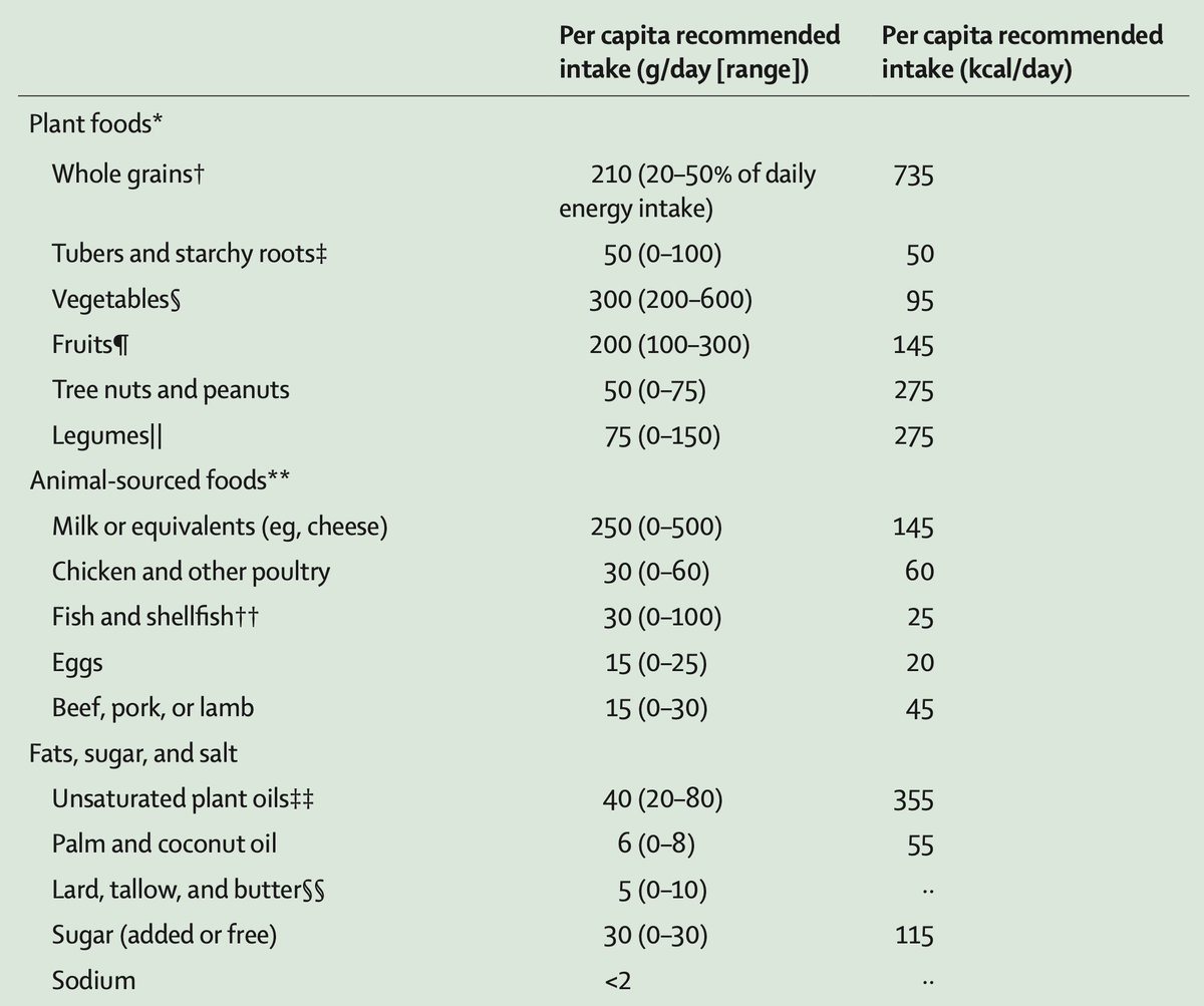 Now that EAT-Lancet 2 is out, here are some reflections on its nutritional adequacy.

First, I want to acknowledge that this is an extraordinary piece of work with a noble and essential goal: to advance healthy, sustainable, and just food systems. The addition of a justice