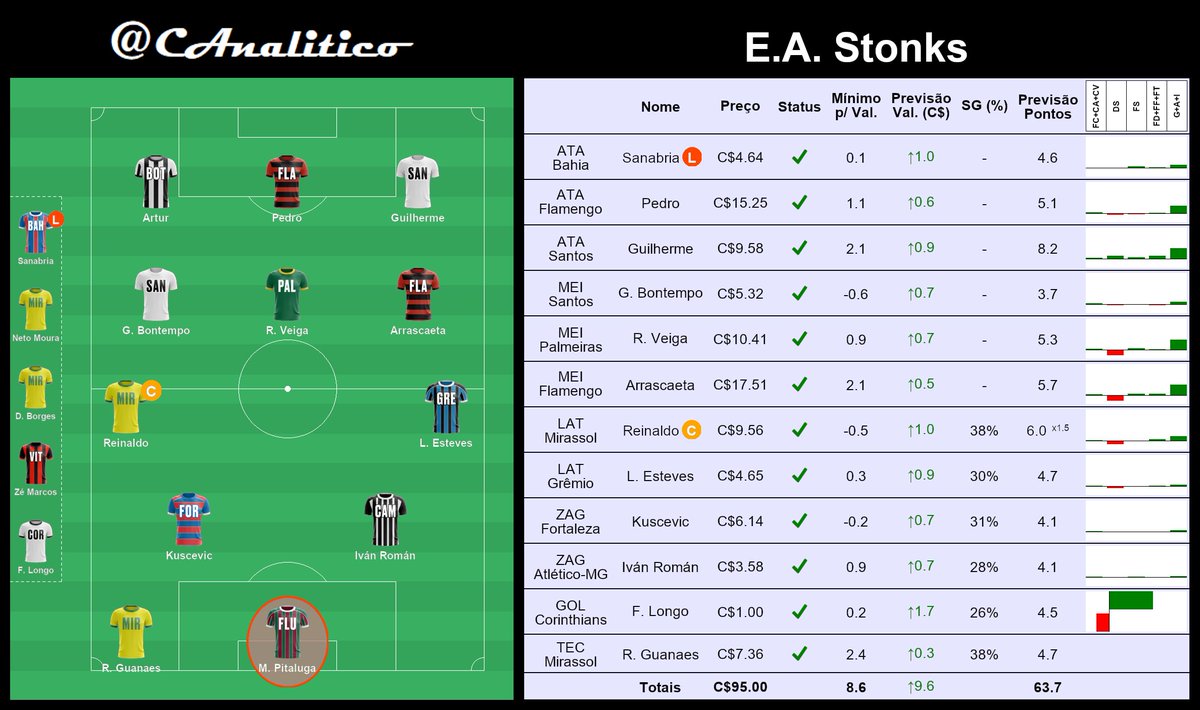 CAnalitico's tweet photo. Mudanças no #Stonks:
Saem: Alysson, Bobadilla, W. Leonardo
Entram: Artur, G. Bontempo, I. Román
Banco:
Sai: Vitão
Entra: Z. Marcos
#cartola #rodada28 https://t.co/5R6WEnM8kI