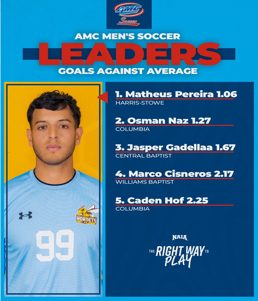 AMCSports's tweet photo. #AMCMSOC leaders ⚽️
#TheRightWayToPlay | #NAIAMSOC https://t.co/zvzbNNfZAV
