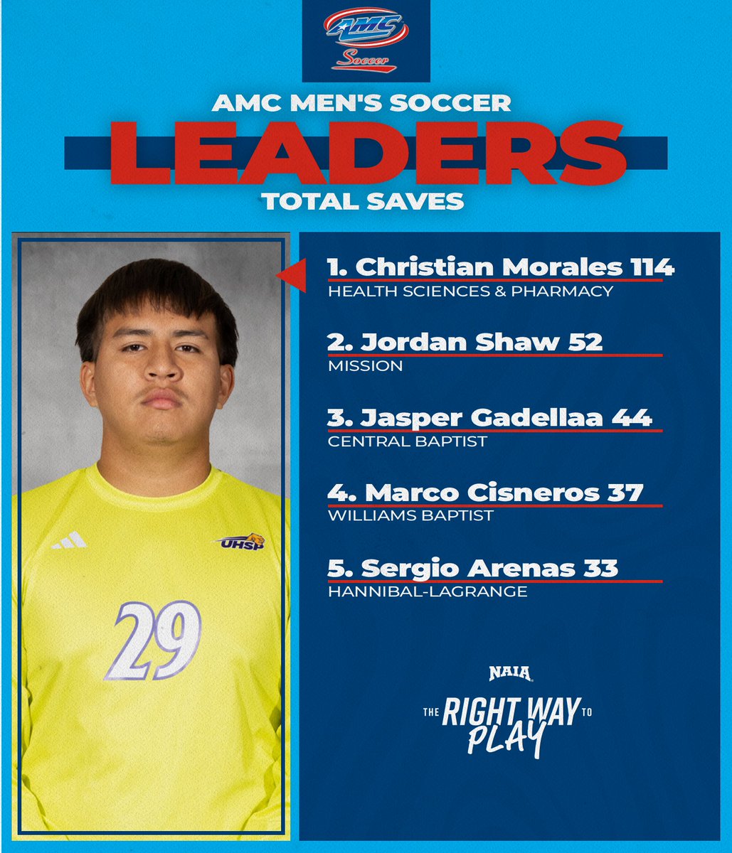 AMCSports's tweet photo. #AMCMSOC leaders ⚽️
#TheRightWayToPlay | #NAIAMSOC https://t.co/zvzbNNfZAV