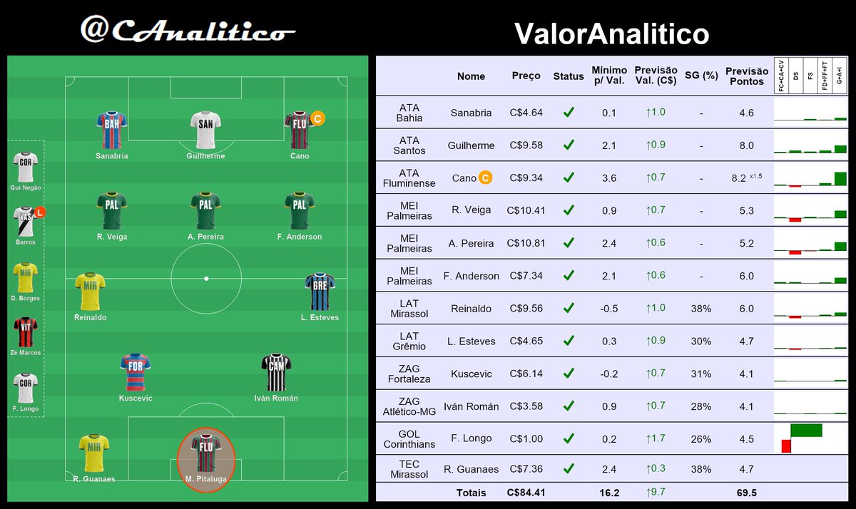CAnalitico's tweet photo. Assim foi o #ValorAnalitico. Time 100% de valorização. Min. p/ valorizar: 17 pts. Exp. de +C$10.
#cartola #rodada28 https://t.co/0KYzMlN80C