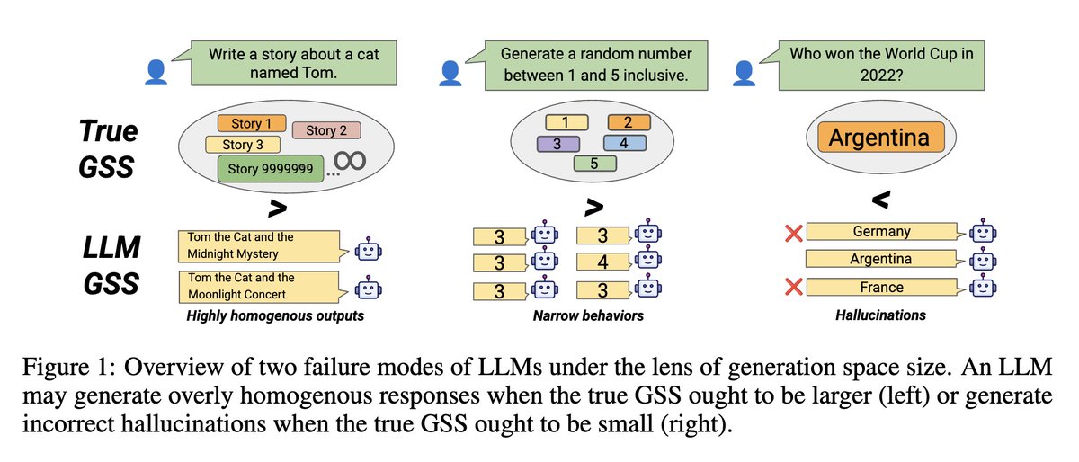 fly51fly's tweet image. [CL] Generation Space Size: Understanding and Calibrating Open-Endedness of LLM Generations
S Yu, A Jabbar, R Hawkins, D Jurafsky... [Stanford University] (2025)
arxiv.org/abs/2510.12699