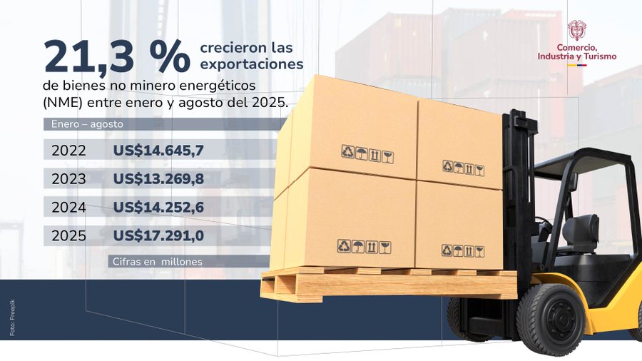 Infographic with blue and white color scheme featuring text stating 21.3 percent growth in non-mining energy exports between January and August 2025. Table displays figures for 2023 at 4,657.8 million USD, 2024 at 5,652.6 million USD, and 2025 at 7,291.0 million USD. Background shows stacked cardboard boxes on pallets with a yellow forklift loading them in an industrial warehouse setting. Ministry of Commerce, Industry and Tourism logo in top right corner.