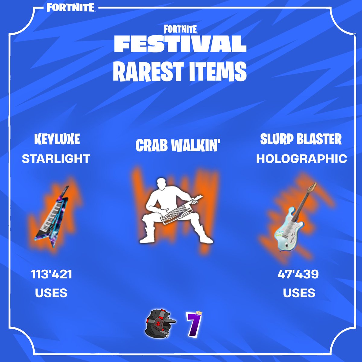 7intol's tweet image. Rarest Fortnite Festival items
🥇Slurp Blaster guitar with “Holographic” edit style, which was available for 20k Festival Points.
🥈Keyluxe keytar with “Starlight” edit style, which was also super style for 20k Points.
🥉Crab Walkin’ emote, first ever Festival challenge emote
