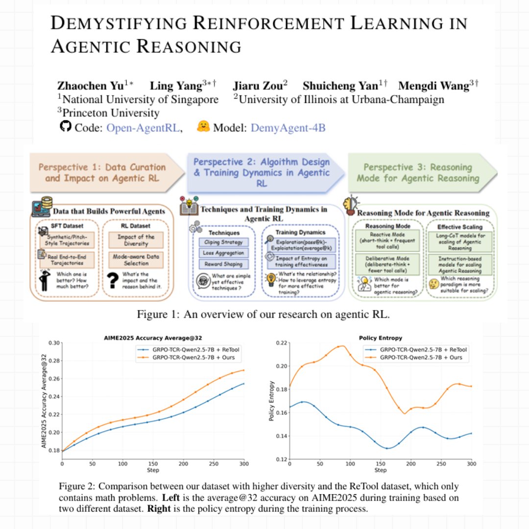 DataScienceDojo's tweet image. 🚨 The Shocking Truth About RL for Agentic AI 🚨
Everyone’s been hyping “Reinforcement Learning” as the secret sauce for smarter AI agents but what actually works?
This new paper “Demystifying Reinforcement Learning in Agentic Reasoning” (Yu et al., 2025), tears down the myths…