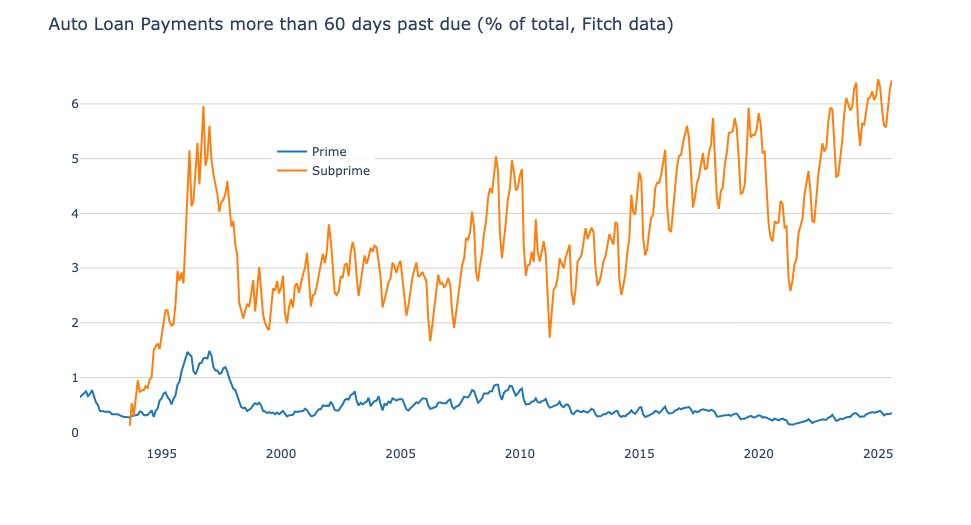 Subprime Auto Loans 60+ Days Past Due Hit Record Levels