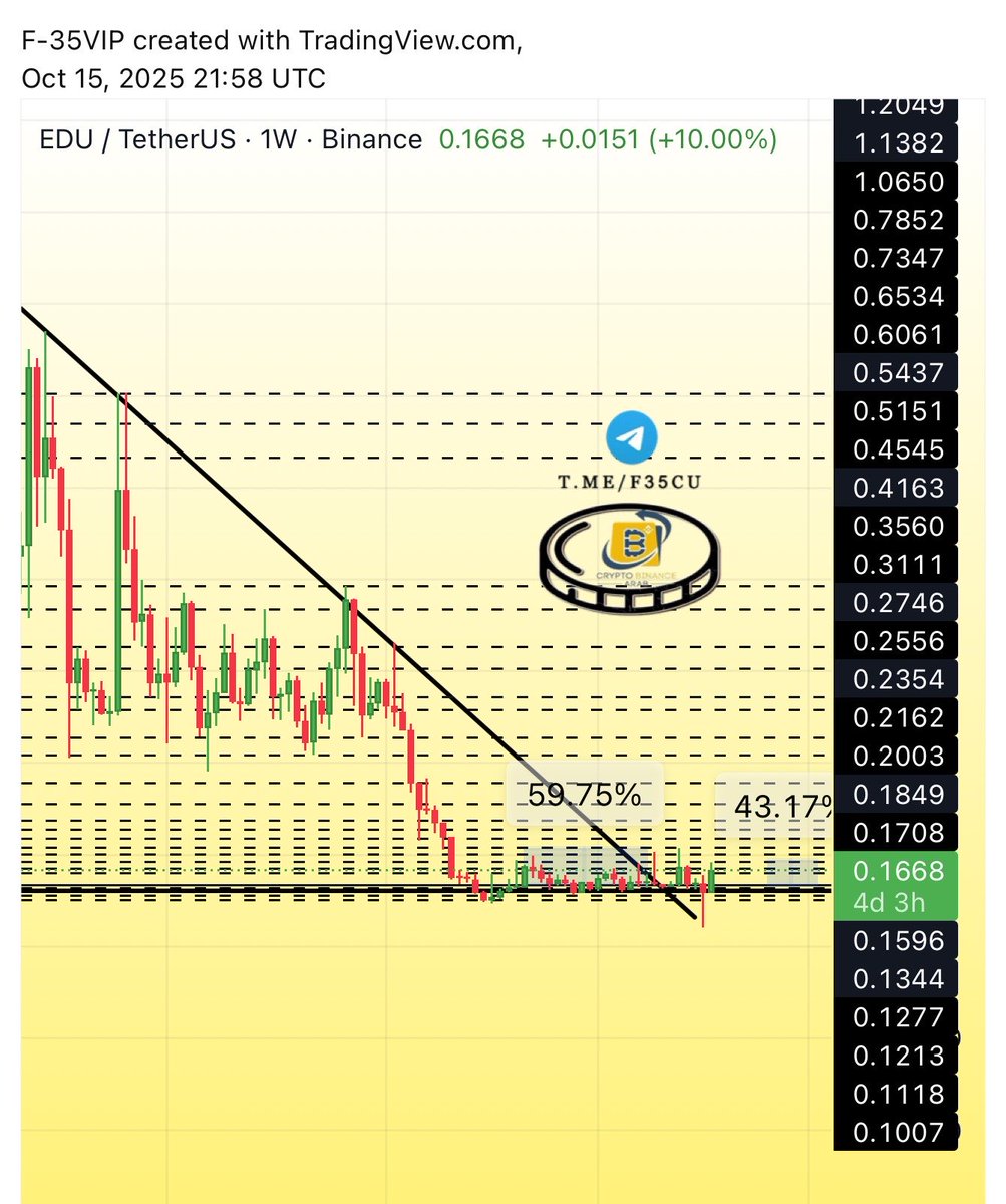Cryptohelp90's tweet image. #EDU $edu
#EDUUSDT

دقق في الشارت المشارك معكم مسبقا وشاهد جمال الاحترام  الدقيق لتكون منه صفقات مضاربه احترافيه في القناه الخاصه بفضل الله حققت في اخرها +43%✅🥰😘