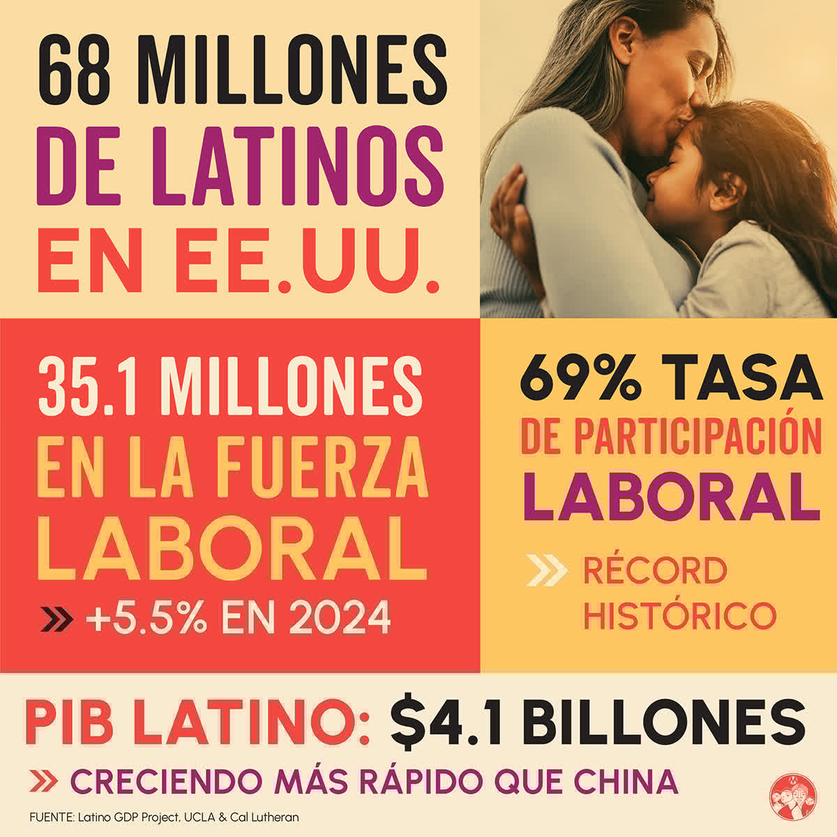 MamasConPoder's tweet image. Por primera vez en la historia, 1 de cada 5 personas en EE.UU. es latina. ✨
Nuestra fuerza laboral creció 5.5% en 2024 y ya impulsa una economía de $4.1 billones, creciendo más rápido que China. 💪🏽
#PoderLatino #EconomíaLatina #MamasConPoder