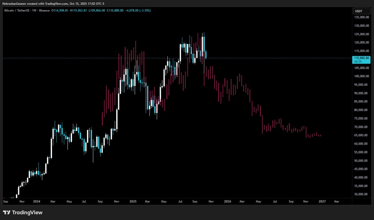 Nebraskangooner's tweet image. #Bitcoin
SOMEBODY HOLD ME AND TELL ME THIS TIME IS DIFFERENT 🫠