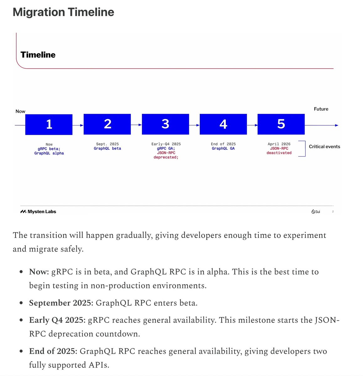 iv_dev3's tweet image. Sui is migrating from JSON-RPC to gRPC and GraphQL. This update that has been talked about since last month is going to be one of the biggest changes coming for developers.

I compiled all the info (videos + blog posts + docs) into one article: seleodigie.substack.com/p/the-next-evo…