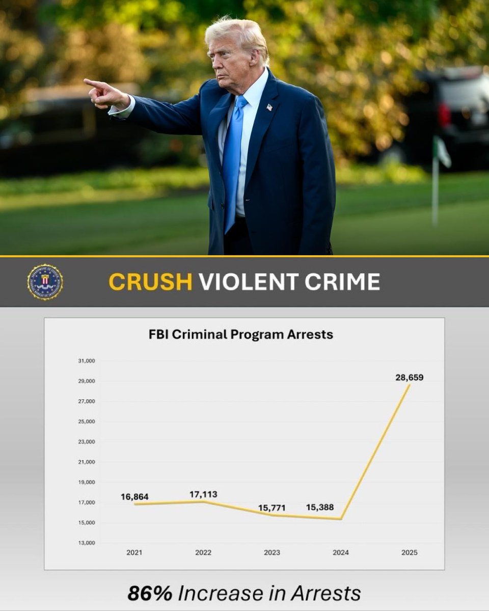 GOP (@gop) on Twitter photo MAKING AMERICA SAFE AGAIN!
"Over the past few months, FBI offices in all 50 states made crushing violent crime a top enforcement priority, and that's what they did" - <a href="/POTUS/">President Donald J. Trump</a> MAKING AMERICA SAFE AGAIN!
"Over the past few months, FBI offices in all 50 states made crushing violent crime a top enforcement priority, and that's what they did" - <a href="/POTUS/">President Donald J. Trump</a>