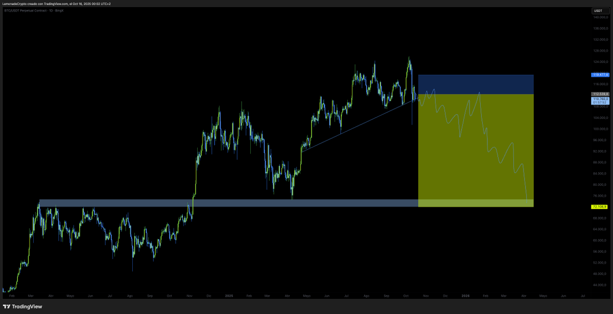 I'm still short, I'll add more if we close below 110K this week. What will happen in the coming months is already clear. #Bitcoin $BTC