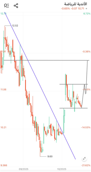 Bahersalman95's tweet image. سهم #الاندية_الرياضية
قد يعكس من 10.64 - 10.68 (وقفك باغلاق) الى 11.21 ويرجع يختبر 11.00
ثم ينطلق الى 11.45 - 11.75

اهم شي التزامك بالوقف

#شمس #سينومي_ريتيل #الماجدية #محطة_البناء #ثمار