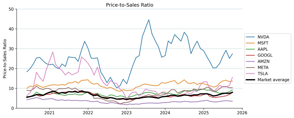 policytensor's tweet image. Price-to-sales is a more stable valuation ratio. It suggests that NVDA’s revenue will have to climb a lot more than it already has. So, yeah, the bubble talk might very well be overblown. The cash flows of the hyperscalers are mad high!