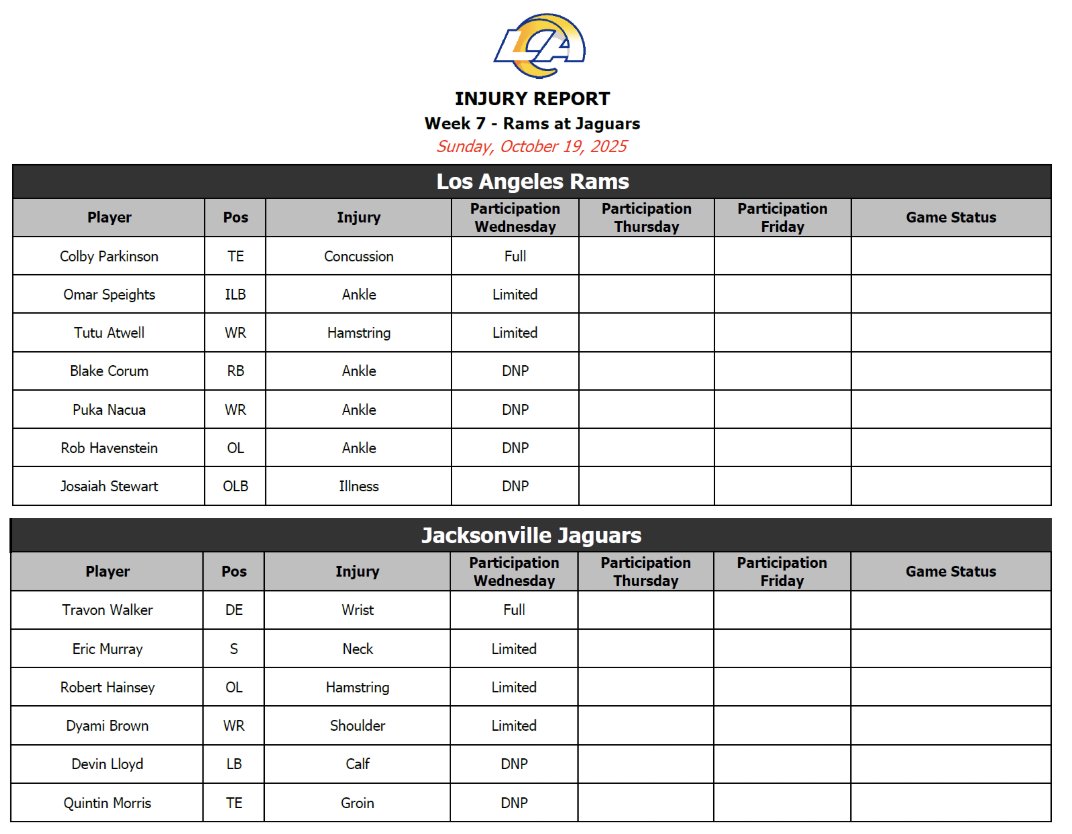 Here's the first injury report of the week for the Jaguars and Rams:

WR Puka Nacua (ankle), RT Rob Havenstein (ankle), RB Blake Corum (ankle) and OLB Josaiah Stewart (illness) did not practice on Wednesday. 