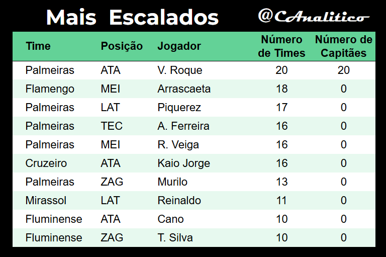 CAnalitico's tweet photo. Mais escalados da #LigaVirtualAnalitico #SerieA na #rodada28
Média de escolhas iguais: 7.8
Mais ousado: @cauefreitasz (5.1)
Mais clássico: @espiaocartolafc (9.1)
#cartola https://t.co/Jjfzr1yPsm