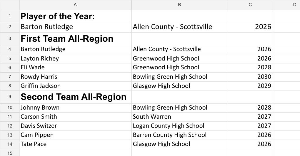 Proud of all of these kids for their hard work this year, but especially those top 5. They have grown up playing and competing against each other for the last 5 years. They have become much better friends than competitors.  Looking forward to seeing what the future holds.