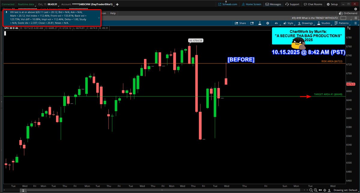 coding_s9's tweet image. 10.15.2025
Setup: SPX $SPX #SPX
spx $spx #spx
System "CONFIRMED" SHORT
Trade Grade: A+
"A SECURE THA BAG PRODUCTIONS"