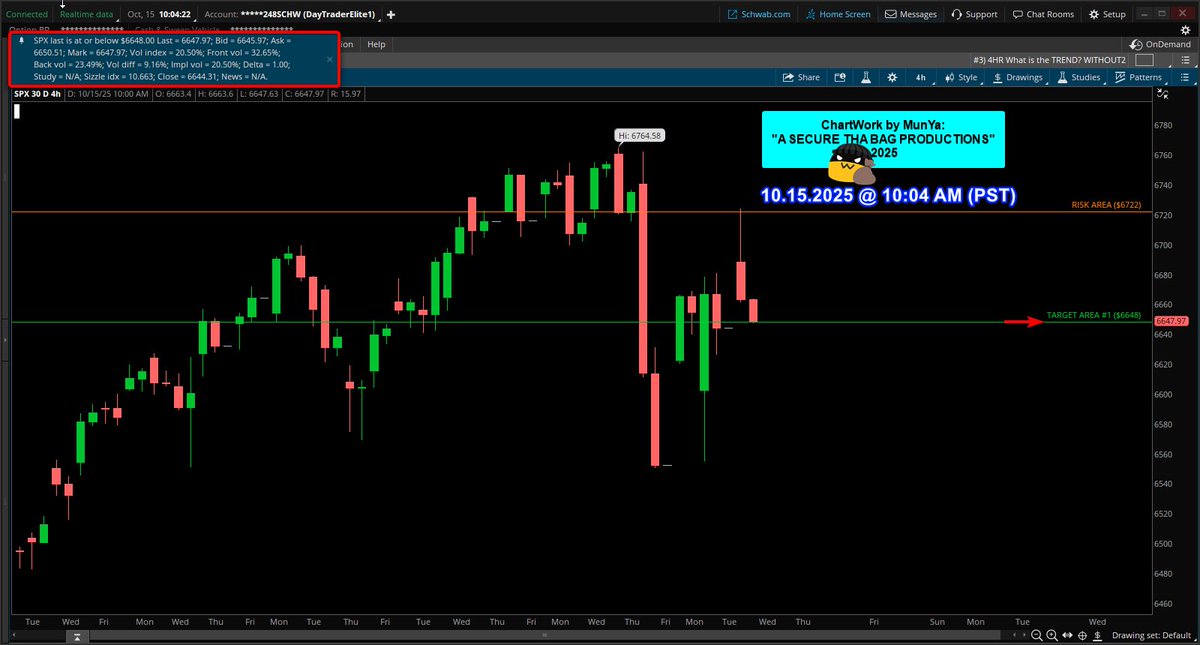 coding_s9's tweet image. 10.15.2025
Setup: SPX $SPX #SPX
spx $spx #spx
System "CONFIRMED" SHORT
Trade Grade: A+
"A SECURE THA BAG PRODUCTIONS"