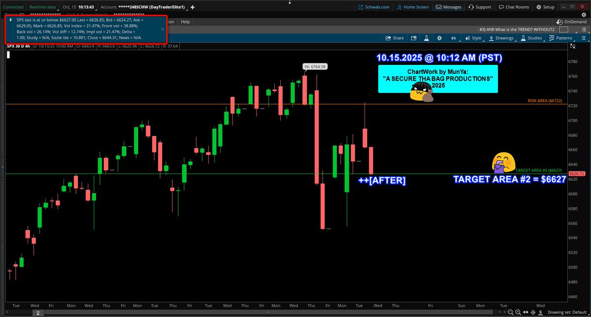 coding_s9's tweet image. 10.15.2025
Setup: SPX $SPX #SPX
spx $spx #spx
System "CONFIRMED" SHORT
Trade Grade: A+
"A SECURE THA BAG PRODUCTIONS"