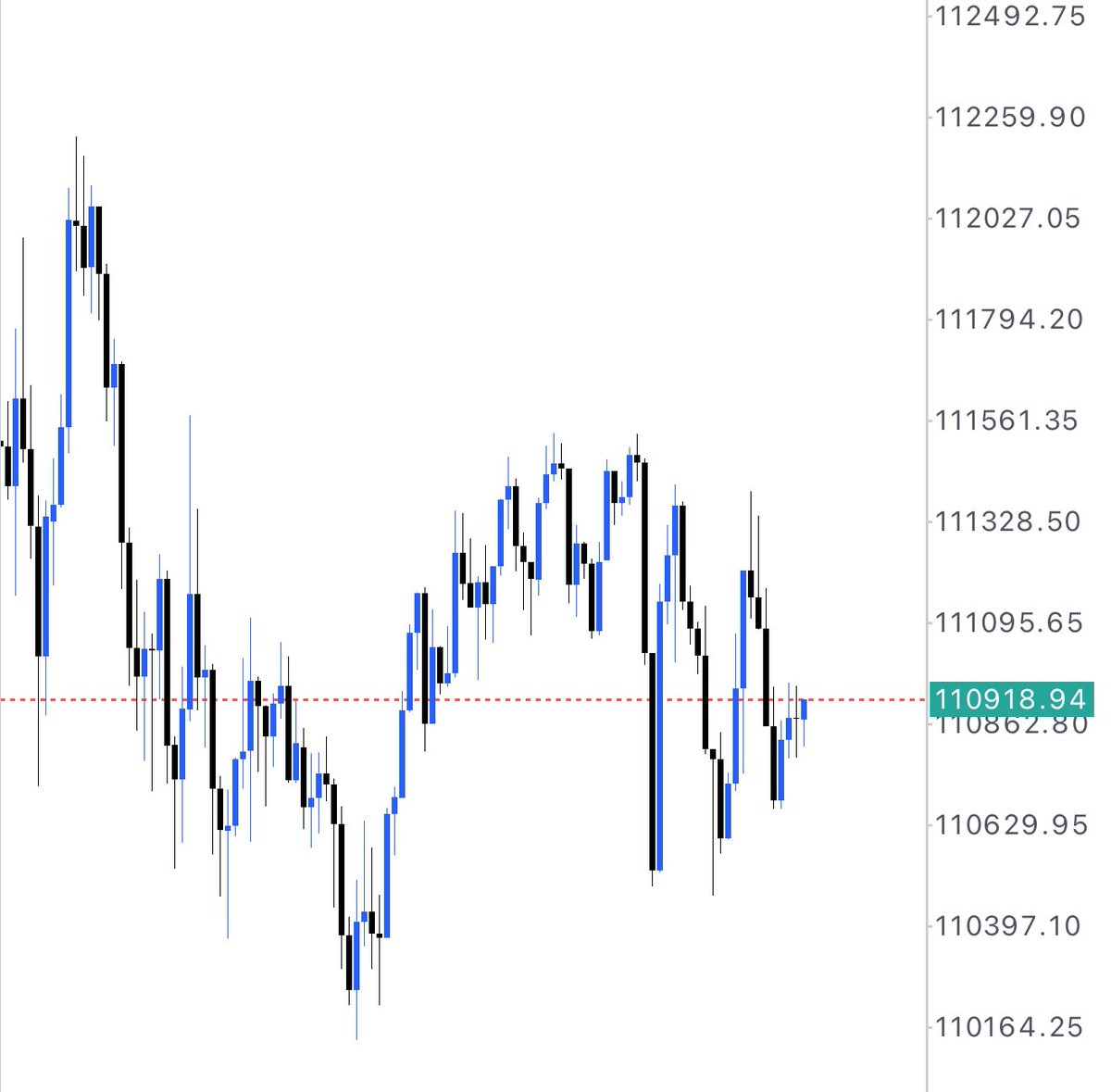 everyone shorting $btc. lowkey eyeing some longs where price is at now. would be my first crypto trade of 2025, haven’t touched crypto since april 2024 where i took 4 wins on BTC.