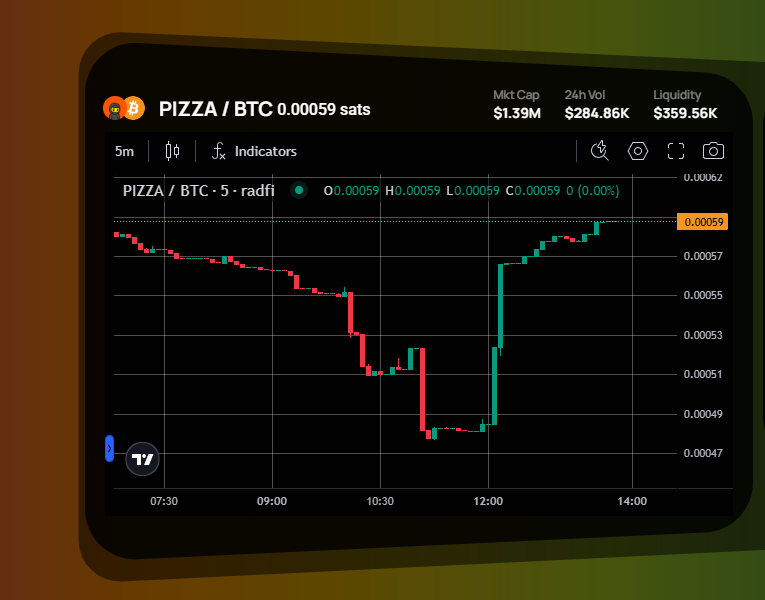 Compraré $PIZZA una vez  a semana , como en la vida real hawaiana, a ver qué ocurre