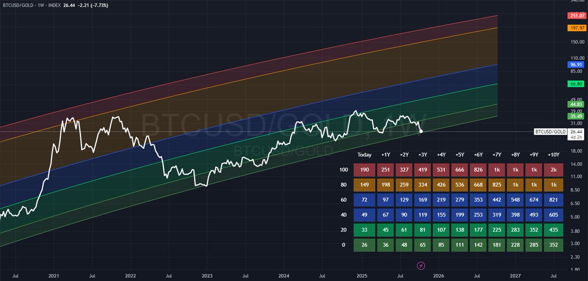 jv_finance's tweet image. The BTC/Gold Power-Law just hit its lower boundary — a level that has never been broken before.
The last time this happened was at the end of the bear market in early 2023.
#Bitcoin