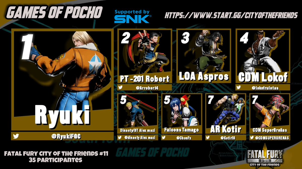Friends of Games of Pocho ♥️ This is our top 8 in City of Friends 11

1. 🥇<a href="/RyukiFGC/">Ryuki</a> 
2. 🥈<a href="/Arrobert4/">Robert</a> 
3. 🥉LOA Aspros
4. <a href="/lokofruletas/">lokof</a> 
5. <a href="/dinastyalexmazi/">alexander rivera</a> 
5. <a href="/ChonFx/">Falcon | Tamago</a> 
7. <a href="/kotir18/">AR | Kotir</a>
7. <a href="/CDMSUPERGRENAS/">SUPERGRENAS</a> 

Thank you so much to the participants 🐺

 <a href="/SNKPofficial/">SNK GLOBAL</a>