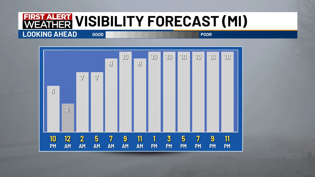 We may need to watch out for some patchy fog development tonight into early Thursday. Areas of reduced visibility are possible overnight.