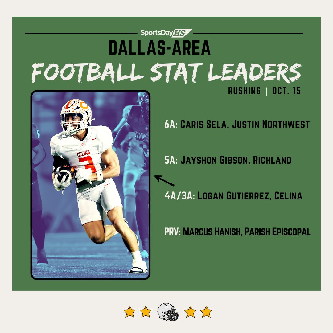 Who's running the ball with a purpose this year in Dallas-area #TXHSFB so far this season? See our local rushing leaders below!⬇️⬇️⬇️

Link: dallasnews.com/high-school-sp…
