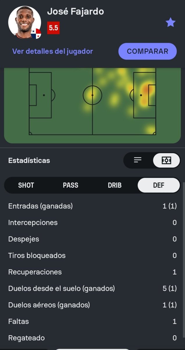 ArrochaAbraham's tweet photo. José Fajardo
102 Minutos
29 Toques
9/14 Pases Precisos
7/13 Pases en Campo Rival 
2/2 Pases en Campo Propio
1 Pase Clave
1 Recuperación 
1/5 Duelos x Tierra
1/1 Duelos Aéreos
4 Ocasiones Claras Falladas
12 Posesiones Perdidas https://t.co/hxNVH5RVUF